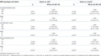 Relevance of HLA-DP/DQ and INF-λ4 Polymorphisms to COVID-19 Outcomes